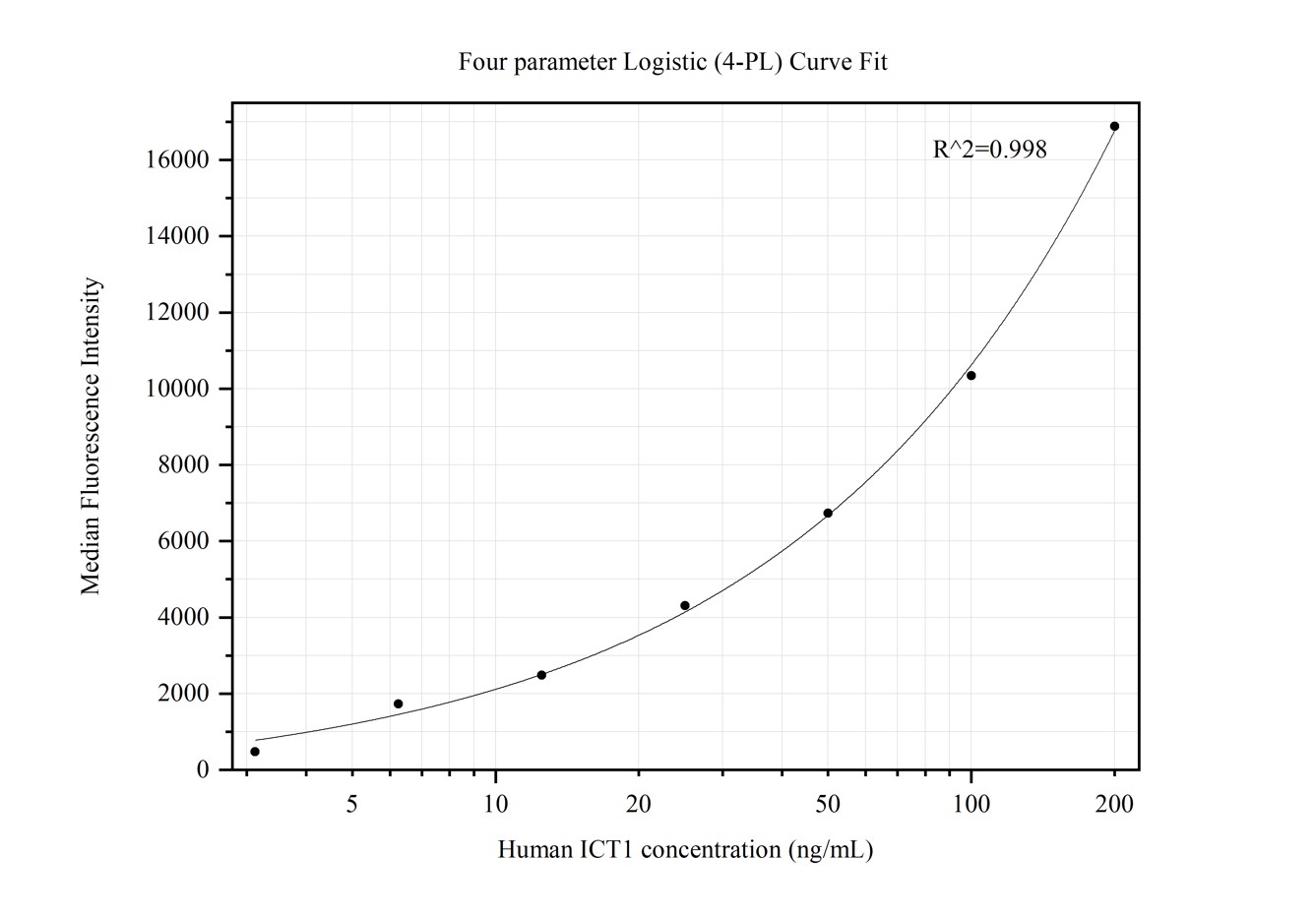 Cytometric bead array standard curve of MP50300-1